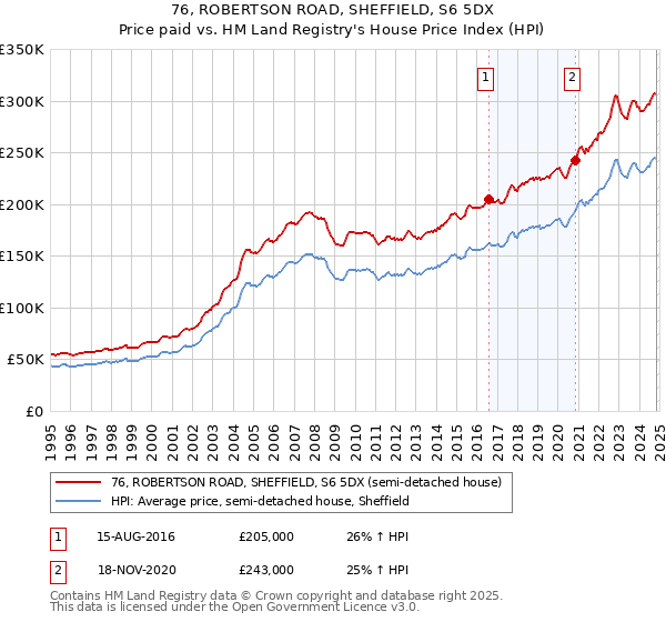 76, ROBERTSON ROAD, SHEFFIELD, S6 5DX: Price paid vs HM Land Registry's House Price Index