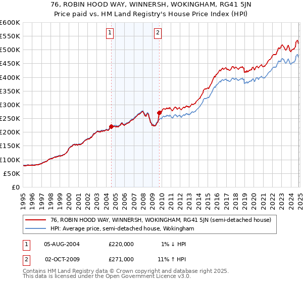 76, ROBIN HOOD WAY, WINNERSH, WOKINGHAM, RG41 5JN: Price paid vs HM Land Registry's House Price Index