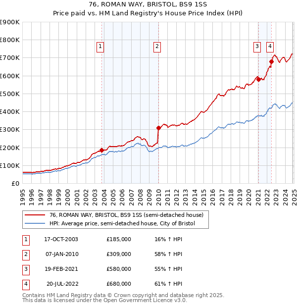 76, ROMAN WAY, BRISTOL, BS9 1SS: Price paid vs HM Land Registry's House Price Index