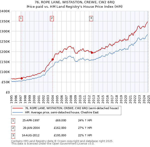 76, ROPE LANE, WISTASTON, CREWE, CW2 6RQ: Price paid vs HM Land Registry's House Price Index