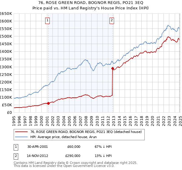 76, ROSE GREEN ROAD, BOGNOR REGIS, PO21 3EQ: Price paid vs HM Land Registry's House Price Index