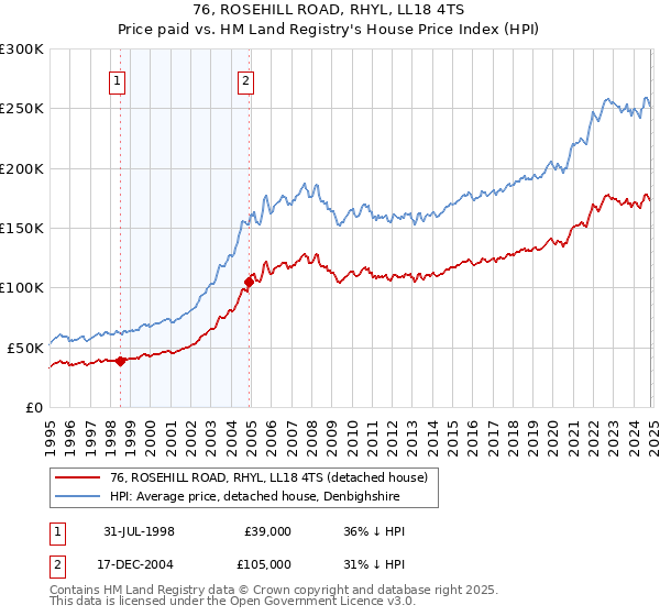 76, ROSEHILL ROAD, RHYL, LL18 4TS: Price paid vs HM Land Registry's House Price Index