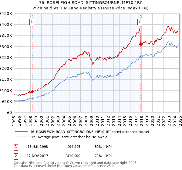 76, ROSELEIGH ROAD, SITTINGBOURNE, ME10 1RP: Price paid vs HM Land Registry's House Price Index