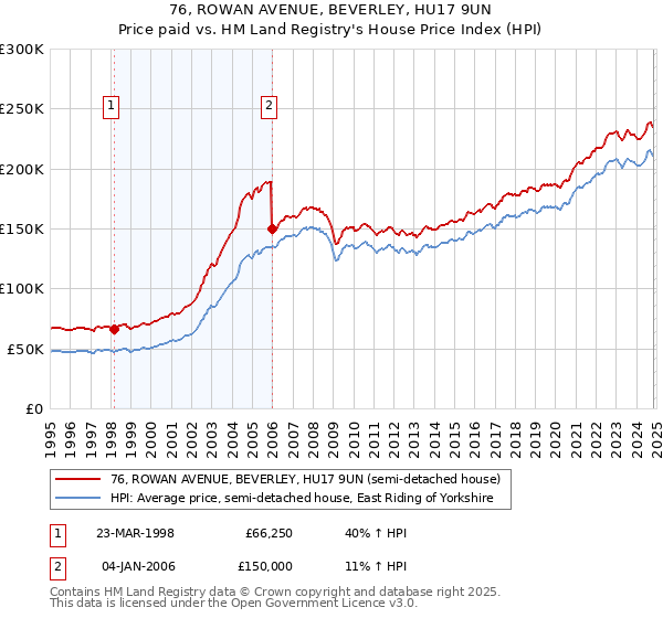 76, ROWAN AVENUE, BEVERLEY, HU17 9UN: Price paid vs HM Land Registry's House Price Index