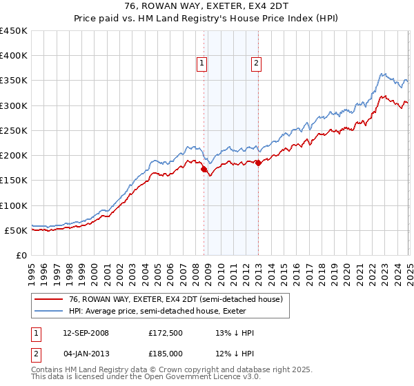 76, ROWAN WAY, EXETER, EX4 2DT: Price paid vs HM Land Registry's House Price Index