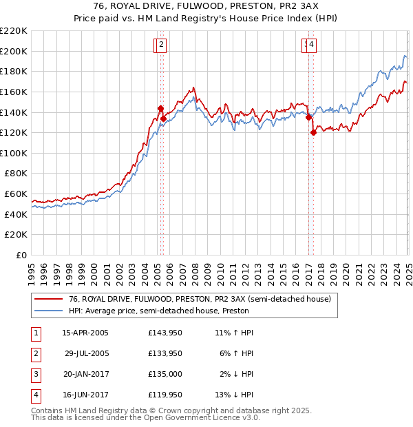 76, ROYAL DRIVE, FULWOOD, PRESTON, PR2 3AX: Price paid vs HM Land Registry's House Price Index