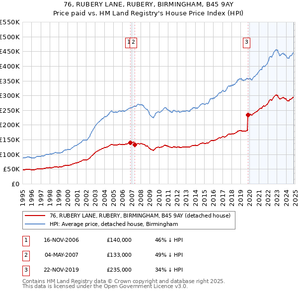 76, RUBERY LANE, RUBERY, BIRMINGHAM, B45 9AY: Price paid vs HM Land Registry's House Price Index