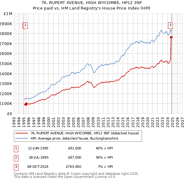 76, RUPERT AVENUE, HIGH WYCOMBE, HP12 3NF: Price paid vs HM Land Registry's House Price Index