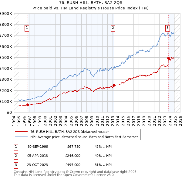 76, RUSH HILL, BATH, BA2 2QS: Price paid vs HM Land Registry's House Price Index