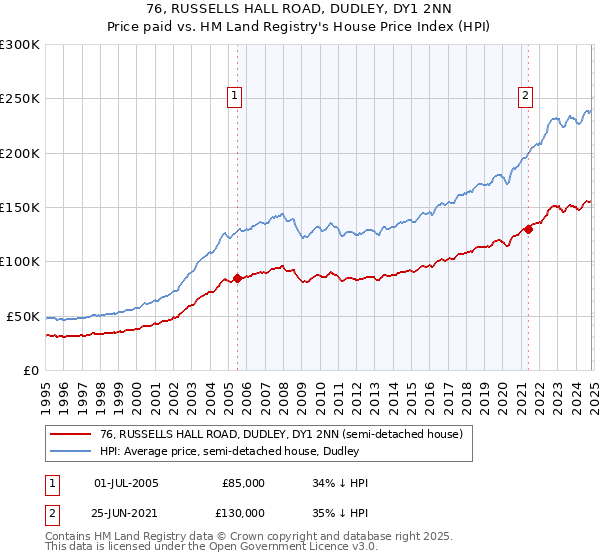 76, RUSSELLS HALL ROAD, DUDLEY, DY1 2NN: Price paid vs HM Land Registry's House Price Index