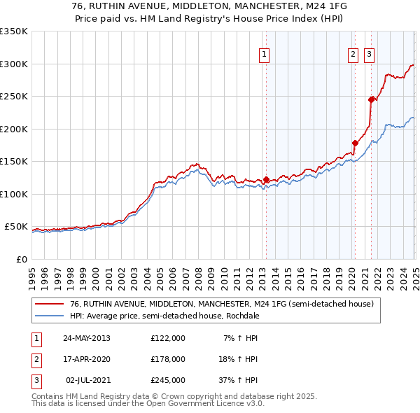 76, RUTHIN AVENUE, MIDDLETON, MANCHESTER, M24 1FG: Price paid vs HM Land Registry's House Price Index