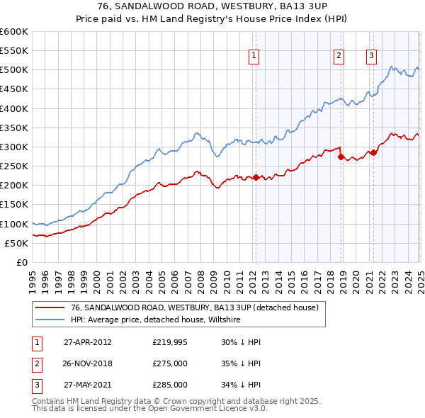 76, SANDALWOOD ROAD, WESTBURY, BA13 3UP: Price paid vs HM Land Registry's House Price Index