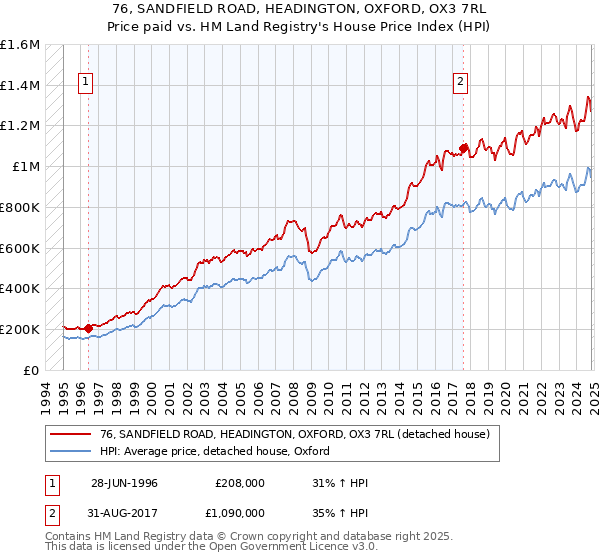 76, SANDFIELD ROAD, HEADINGTON, OXFORD, OX3 7RL: Price paid vs HM Land Registry's House Price Index