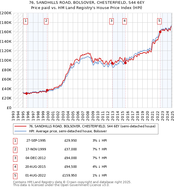 76, SANDHILLS ROAD, BOLSOVER, CHESTERFIELD, S44 6EY: Price paid vs HM Land Registry's House Price Index