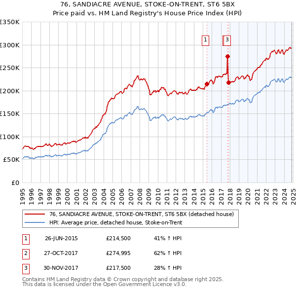 76, SANDIACRE AVENUE, STOKE-ON-TRENT, ST6 5BX: Price paid vs HM Land Registry's House Price Index