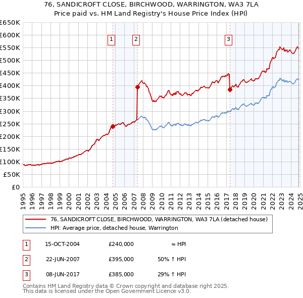 76, SANDICROFT CLOSE, BIRCHWOOD, WARRINGTON, WA3 7LA: Price paid vs HM Land Registry's House Price Index