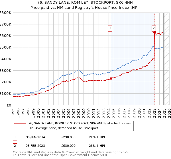 76, SANDY LANE, ROMILEY, STOCKPORT, SK6 4NH: Price paid vs HM Land Registry's House Price Index