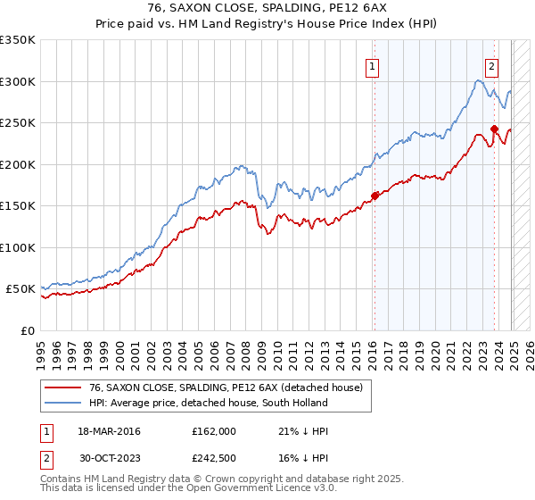 76, SAXON CLOSE, SPALDING, PE12 6AX: Price paid vs HM Land Registry's House Price Index