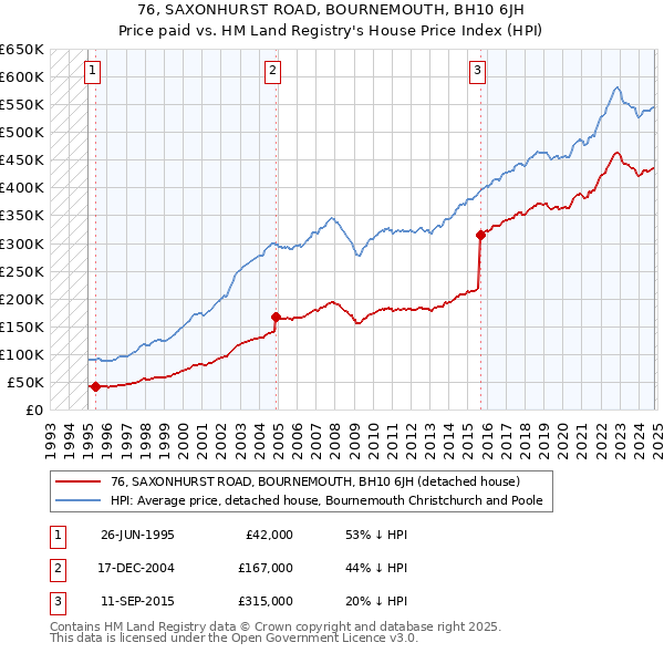 76, SAXONHURST ROAD, BOURNEMOUTH, BH10 6JH: Price paid vs HM Land Registry's House Price Index