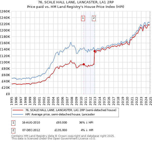 76, SCALE HALL LANE, LANCASTER, LA1 2RP: Price paid vs HM Land Registry's House Price Index