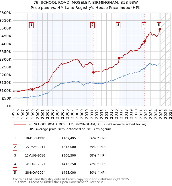 76, SCHOOL ROAD, MOSELEY, BIRMINGHAM, B13 9SW: Price paid vs HM Land Registry's House Price Index