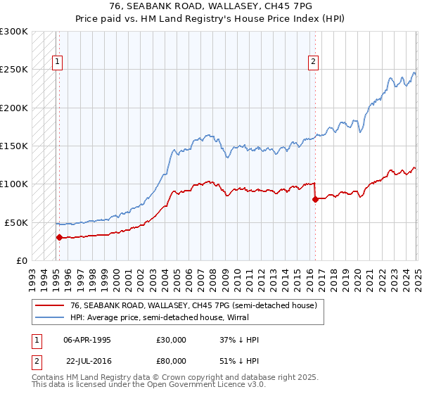 76, SEABANK ROAD, WALLASEY, CH45 7PG: Price paid vs HM Land Registry's House Price Index