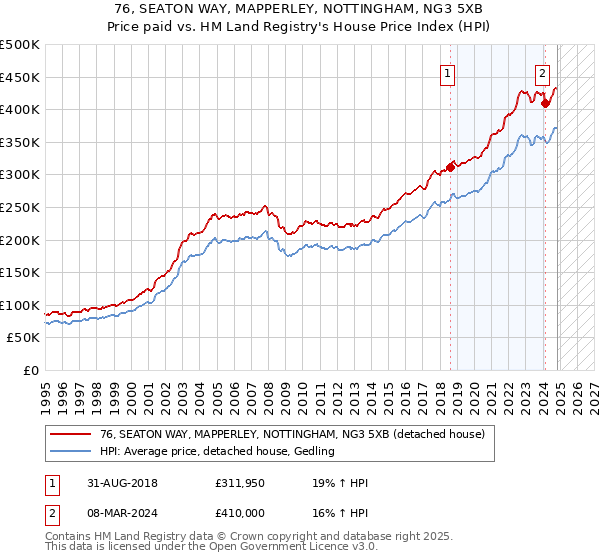 76, SEATON WAY, MAPPERLEY, NOTTINGHAM, NG3 5XB: Price paid vs HM Land Registry's House Price Index