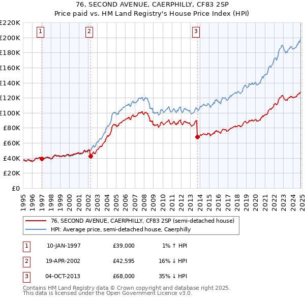 76, SECOND AVENUE, CAERPHILLY, CF83 2SP: Price paid vs HM Land Registry's House Price Index