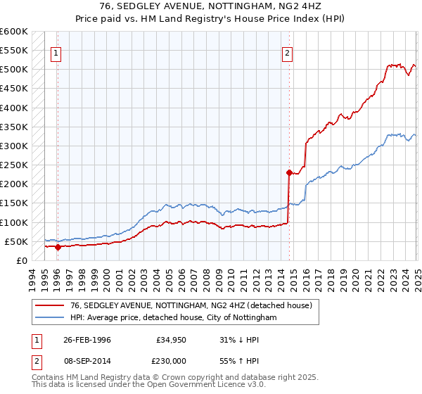 76, SEDGLEY AVENUE, NOTTINGHAM, NG2 4HZ: Price paid vs HM Land Registry's House Price Index