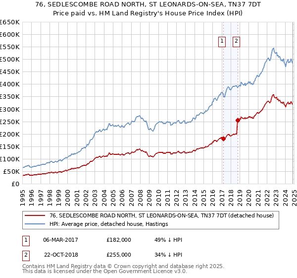 76, SEDLESCOMBE ROAD NORTH, ST LEONARDS-ON-SEA, TN37 7DT: Price paid vs HM Land Registry's House Price Index