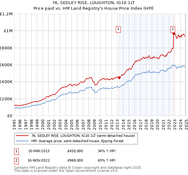 76, SEDLEY RISE, LOUGHTON, IG10 1LT: Price paid vs HM Land Registry's House Price Index