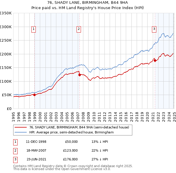 76, SHADY LANE, BIRMINGHAM, B44 9HA: Price paid vs HM Land Registry's House Price Index