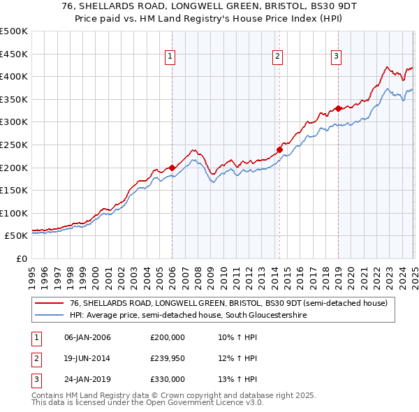 76, SHELLARDS ROAD, LONGWELL GREEN, BRISTOL, BS30 9DT: Price paid vs HM Land Registry's House Price Index