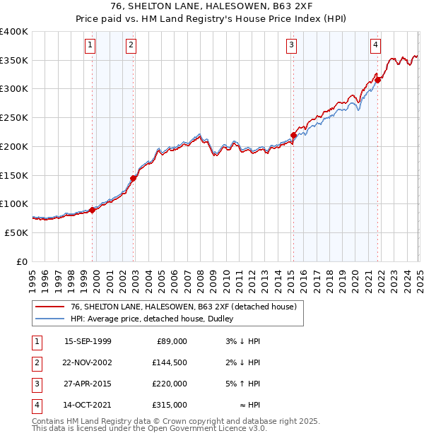 76, SHELTON LANE, HALESOWEN, B63 2XF: Price paid vs HM Land Registry's House Price Index