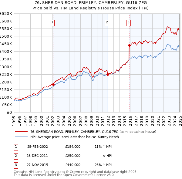 76, SHERIDAN ROAD, FRIMLEY, CAMBERLEY, GU16 7EG: Price paid vs HM Land Registry's House Price Index