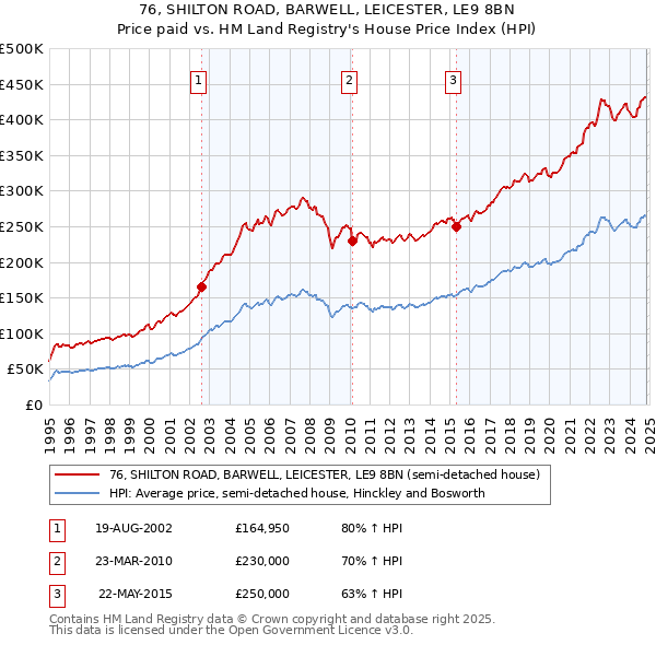 76, SHILTON ROAD, BARWELL, LEICESTER, LE9 8BN: Price paid vs HM Land Registry's House Price Index