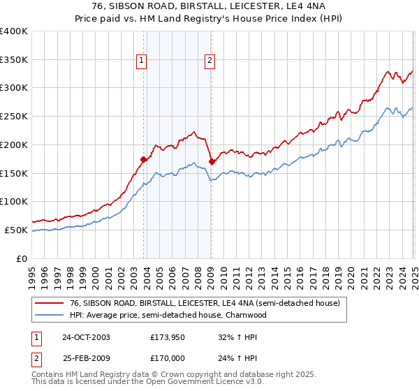 76, SIBSON ROAD, BIRSTALL, LEICESTER, LE4 4NA: Price paid vs HM Land Registry's House Price Index