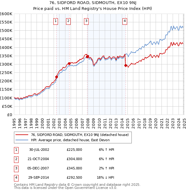 76, SIDFORD ROAD, SIDMOUTH, EX10 9NJ: Price paid vs HM Land Registry's House Price Index