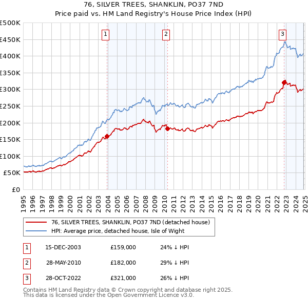 76, SILVER TREES, SHANKLIN, PO37 7ND: Price paid vs HM Land Registry's House Price Index