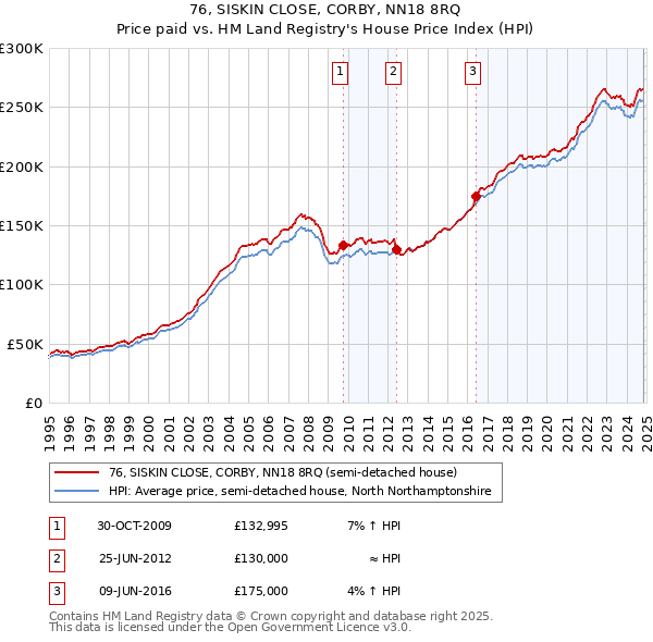 76, SISKIN CLOSE, CORBY, NN18 8RQ: Price paid vs HM Land Registry's House Price Index