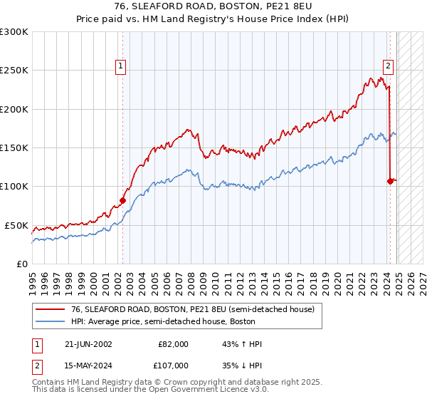 76, SLEAFORD ROAD, BOSTON, PE21 8EU: Price paid vs HM Land Registry's House Price Index