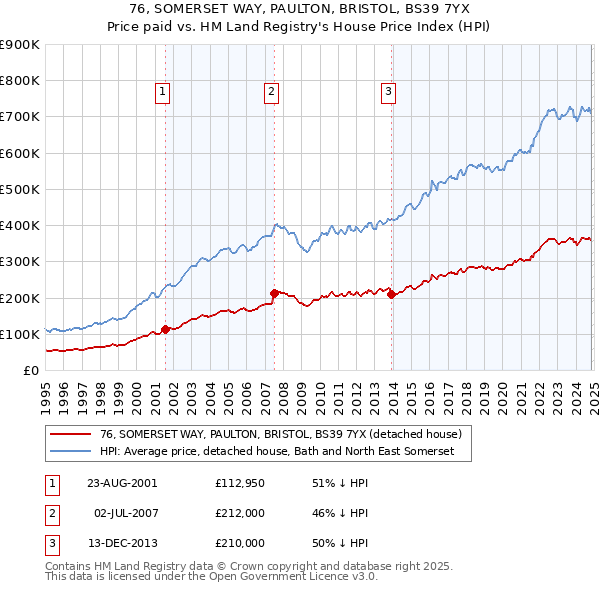 76, SOMERSET WAY, PAULTON, BRISTOL, BS39 7YX: Price paid vs HM Land Registry's House Price Index