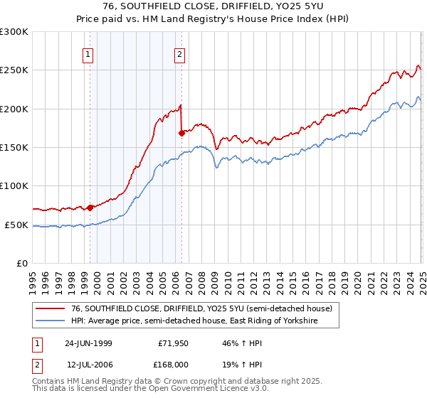 76, SOUTHFIELD CLOSE, DRIFFIELD, YO25 5YU: Price paid vs HM Land Registry's House Price Index