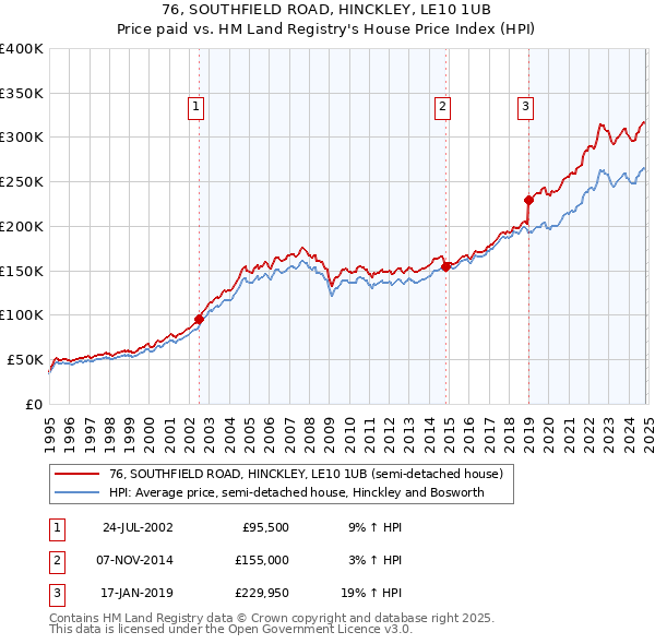 76, SOUTHFIELD ROAD, HINCKLEY, LE10 1UB: Price paid vs HM Land Registry's House Price Index