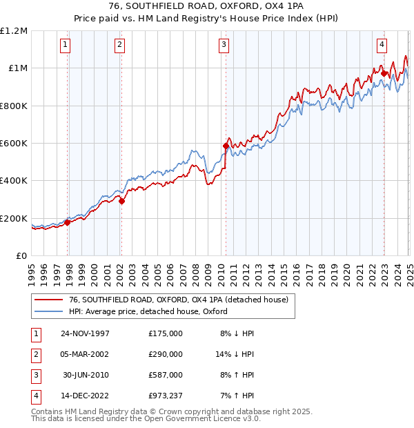 76, SOUTHFIELD ROAD, OXFORD, OX4 1PA: Price paid vs HM Land Registry's House Price Index