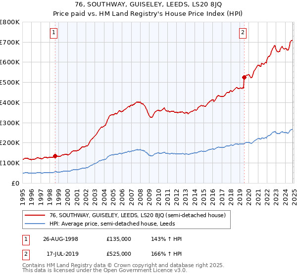 76, SOUTHWAY, GUISELEY, LEEDS, LS20 8JQ: Price paid vs HM Land Registry's House Price Index