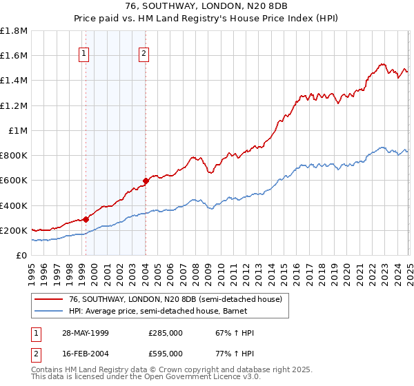 76, SOUTHWAY, LONDON, N20 8DB: Price paid vs HM Land Registry's House Price Index