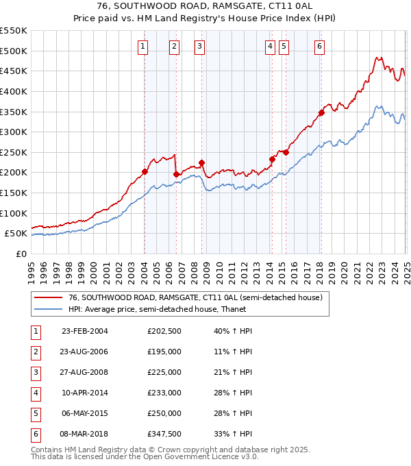 76, SOUTHWOOD ROAD, RAMSGATE, CT11 0AL: Price paid vs HM Land Registry's House Price Index