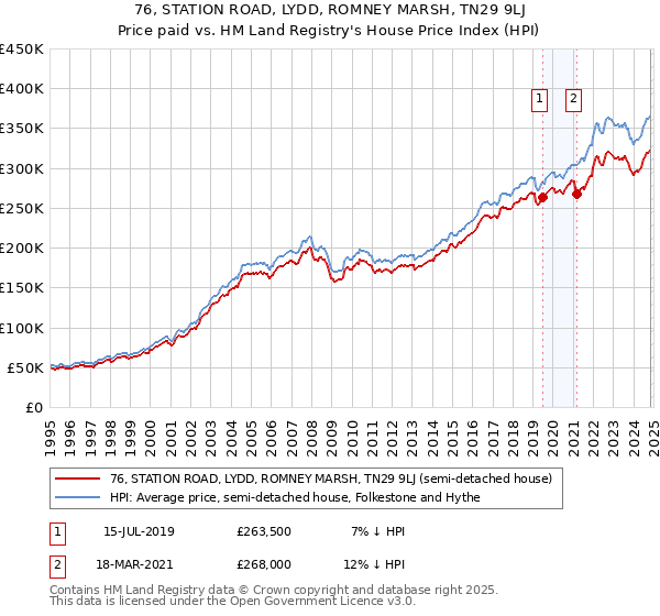 76, STATION ROAD, LYDD, ROMNEY MARSH, TN29 9LJ: Price paid vs HM Land Registry's House Price Index