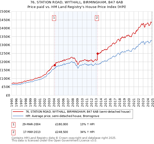 76, STATION ROAD, WYTHALL, BIRMINGHAM, B47 6AB: Price paid vs HM Land Registry's House Price Index